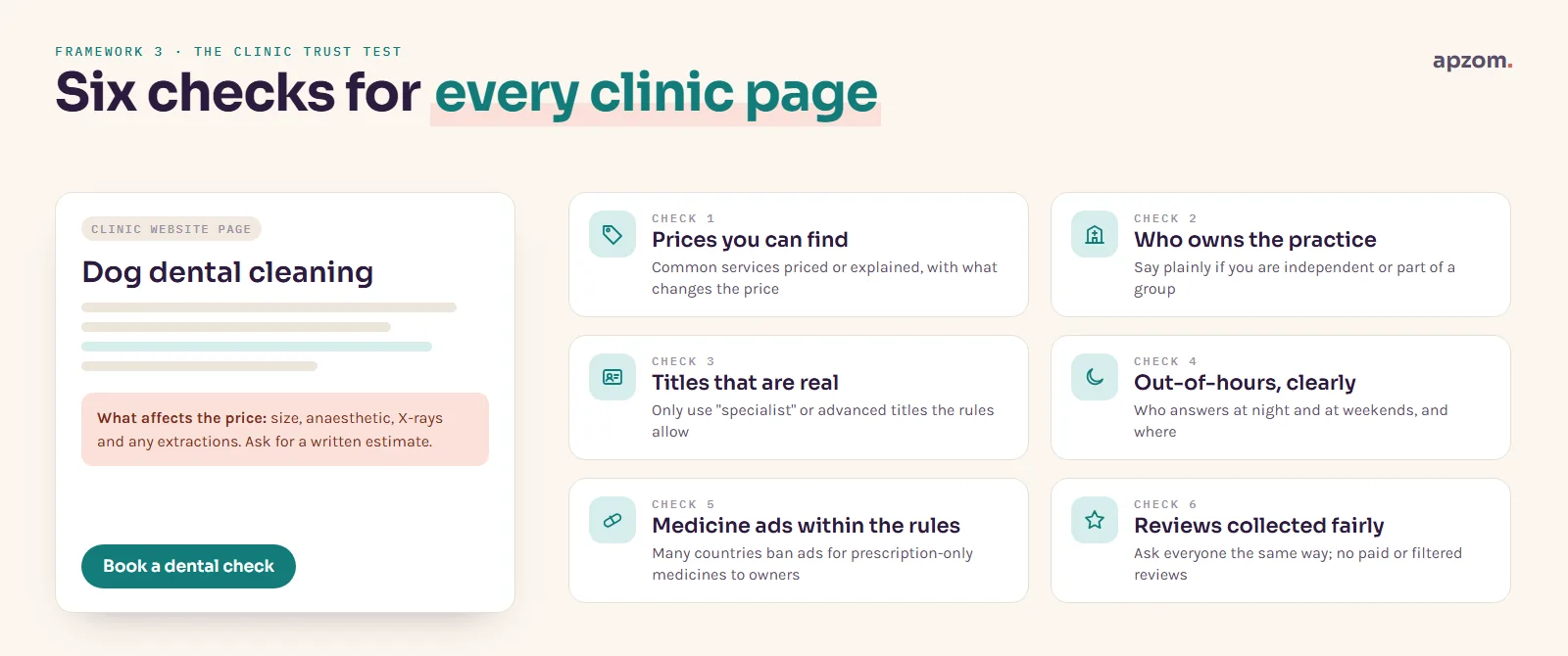 A clinic dental cleaning page draft beside six trust checks: findable prices, who owns the practice, real titles, out-of-hours care, medicine ads within the rules and fair reviews