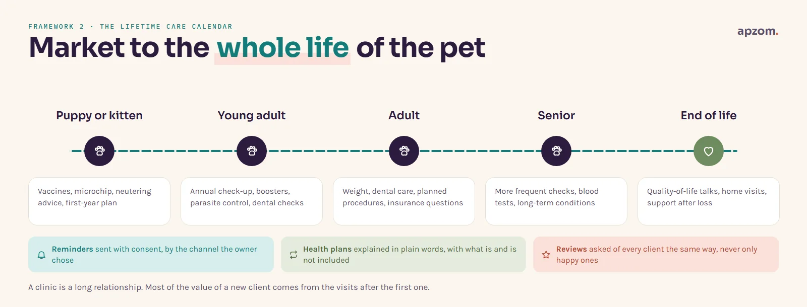 The lifetime care calendar from puppy or kitten to young adult, adult, senior and end of life, with reminders, health plans and reviews underneath