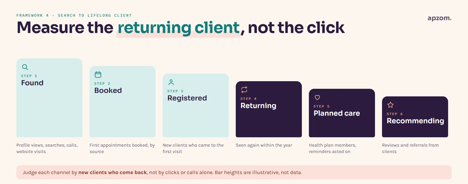 Six steps from search to lifelong client for a vet clinic: found, booked, registered, returning, planned care and recommending