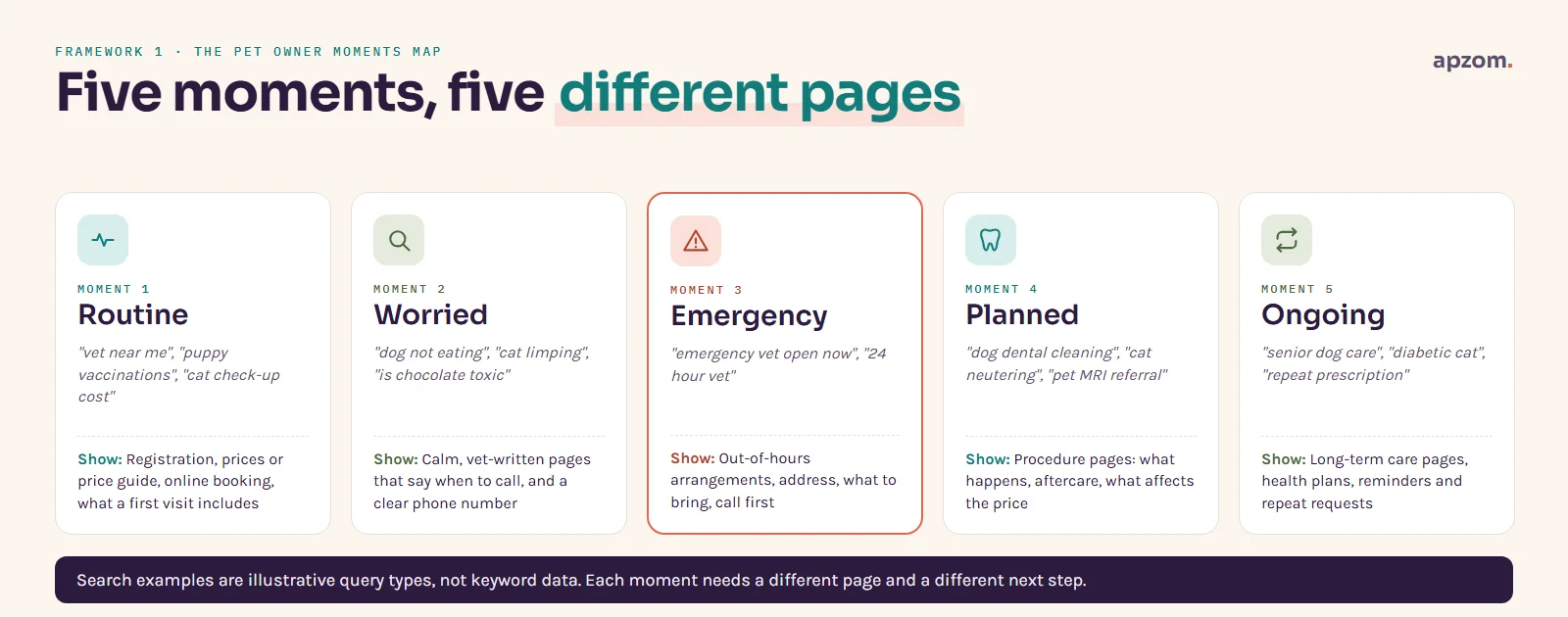 The pet owner moments map: routine, worried, emergency, planned and ongoing searches, each with example query types and the page a vet clinic should show