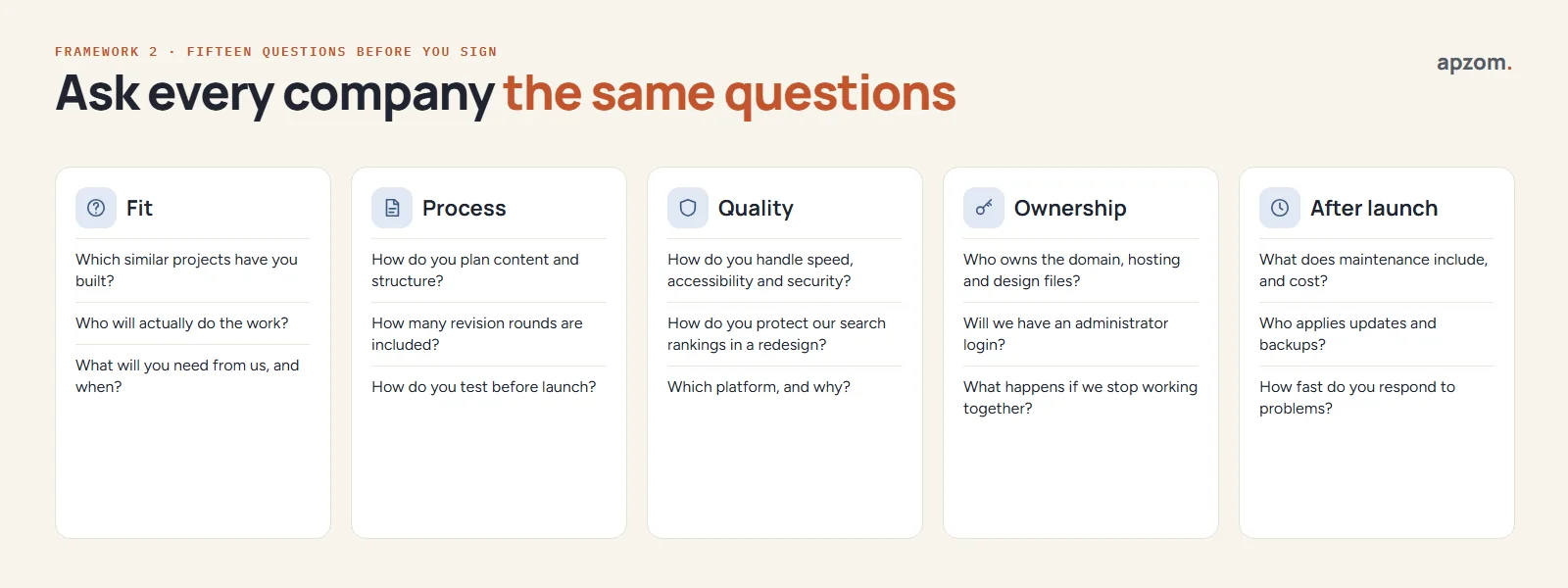 Fifteen questions to ask a web design company, grouped into fit, process, quality, ownership and after launch