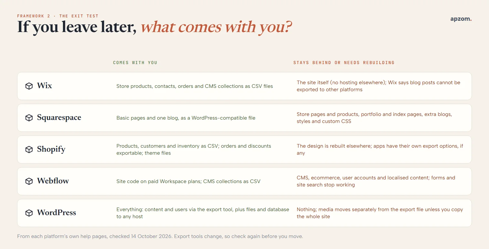 The exit test: what comes with you and what stays behind when you leave Wix, Squarespace, Shopify, Webflow or WordPress