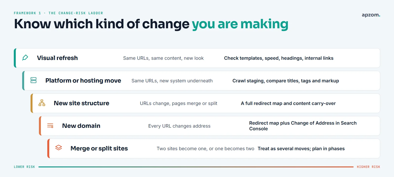 The change-risk ladder: visual refresh, platform or hosting move, new site structure, new domain, and merging or splitting sites, from lower to higher risk, with what each needs