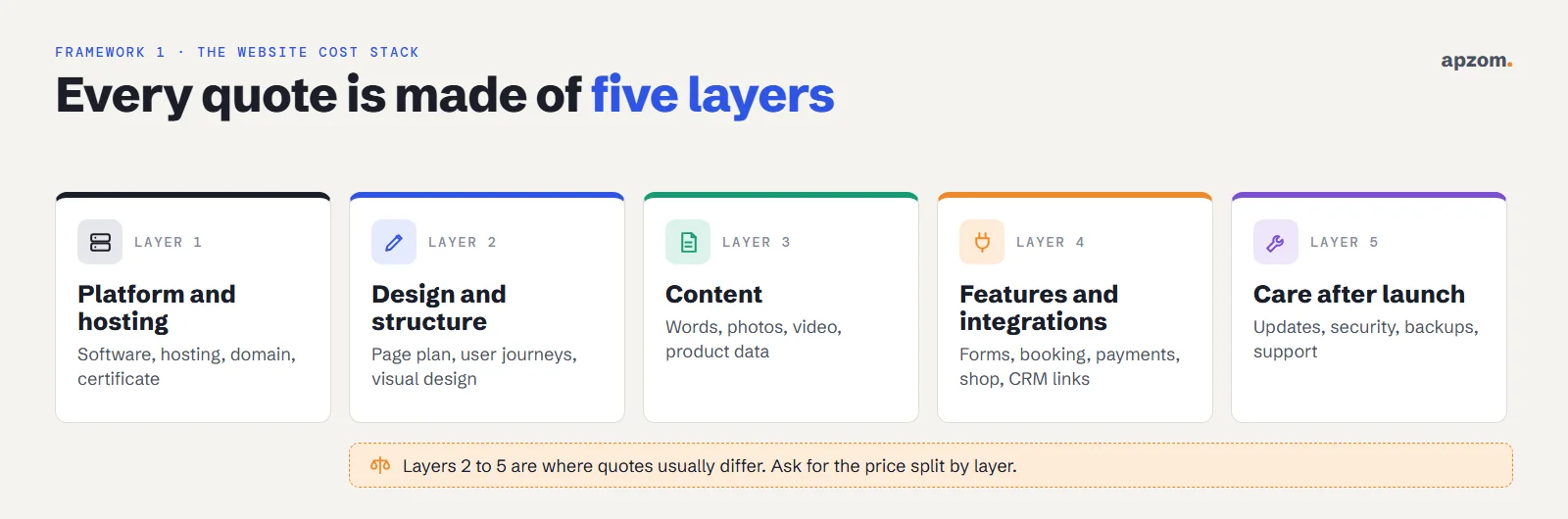 The website cost stack: five layers in every quote, from platform and hosting through design, content and features to care after launch, with layers 2 to 5 marked as where quotes usually differ