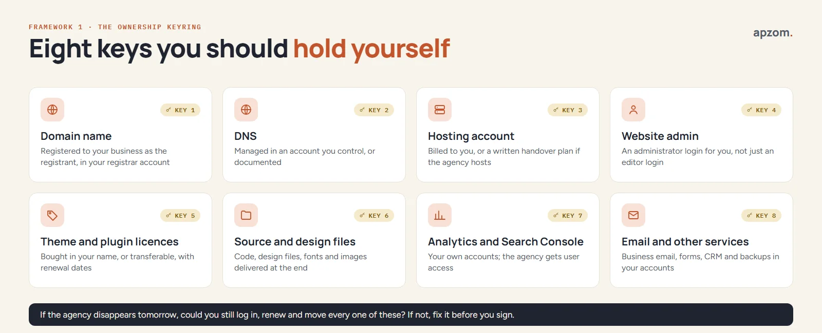 The ownership keyring: eight website keys a business should hold itself, from domain name and DNS to licences, source files and analytics