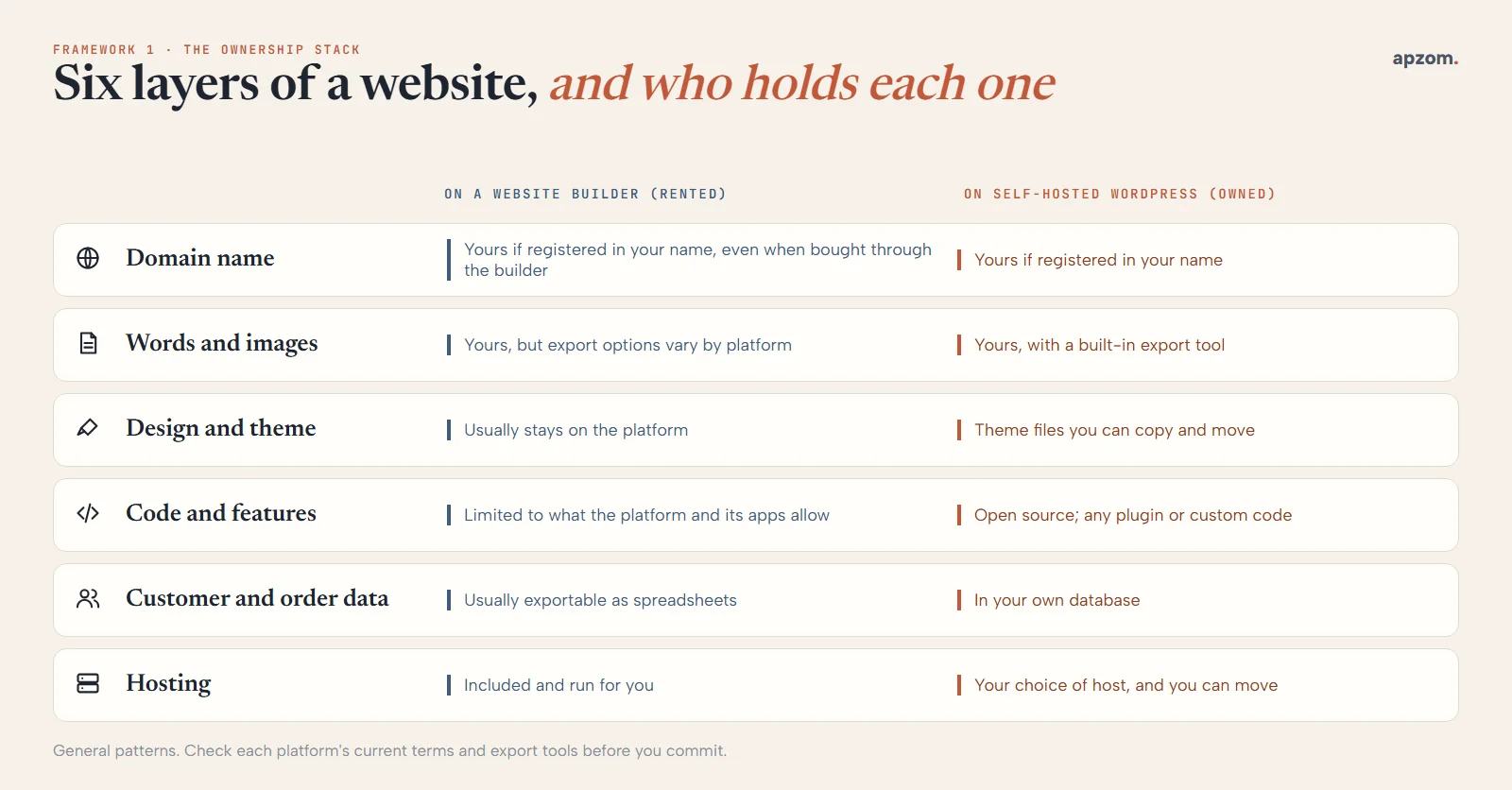 The ownership stack: domain, words and images, design, code, customer data and hosting, compared on a website builder and on self-hosted WordPress