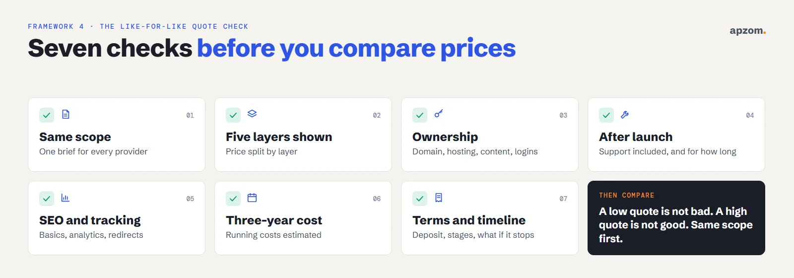 Seven checks before comparing website quotes: same scope, five layers shown, ownership, after launch, SEO and tracking, three-year cost, and terms and timeline