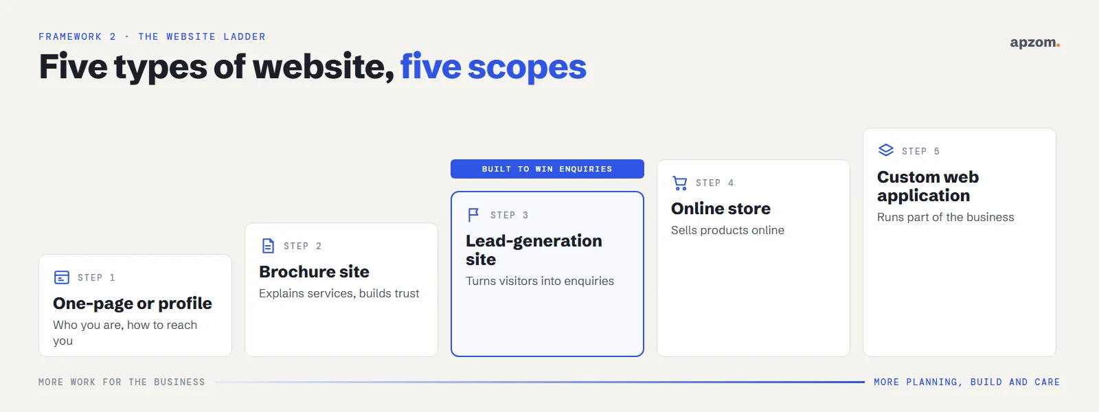 The website ladder: five types of website from a one-page profile to a brochure site, lead-generation site, online store and custom web application, each needing more planning, build and care