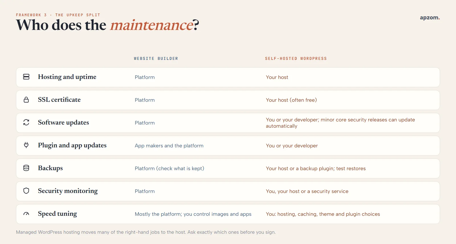 The upkeep split: who handles hosting, SSL, updates, backups, security and speed on a website builder versus self-hosted WordPress