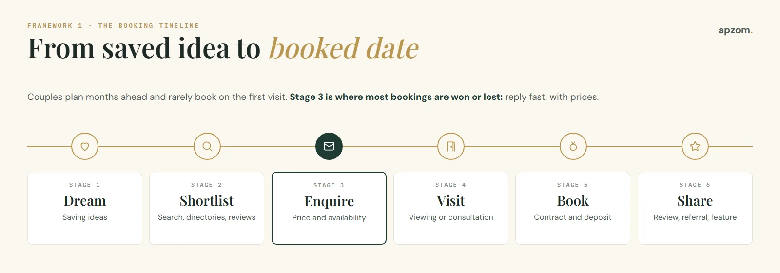 The wedding booking timeline in six stages, dream, shortlist, enquire, visit, book and share, with the enquiry stage highlighted