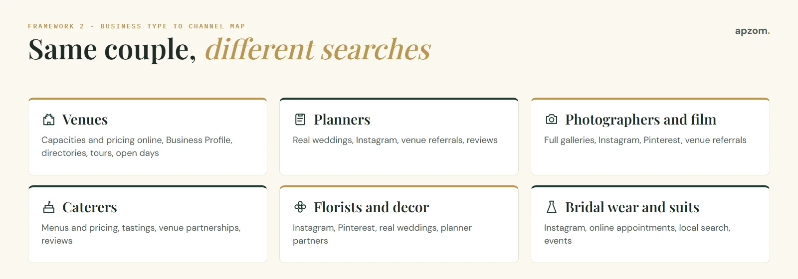 Six wedding business types, venues, planners, photographers, caterers, florists and bridal wear, with the marketing channels to start with for each