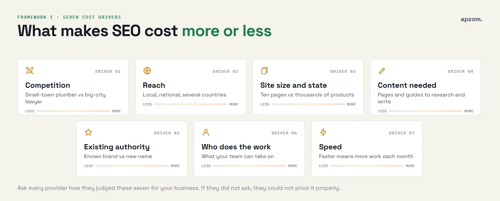 Seven SEO cost drivers: competition, reach, site size and state, content needed, existing authority, who does the work and speed