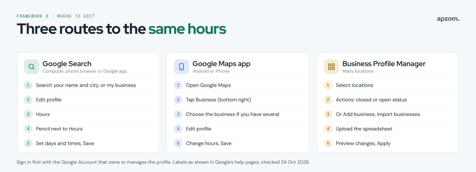 Three routes to edit business hours: Google Search (Edit profile, Hours, pencil, Save), the Google Maps app (Business tab, Edit profile, Save) and Business Profile Manager for many locations (Actions or spreadsheet import)