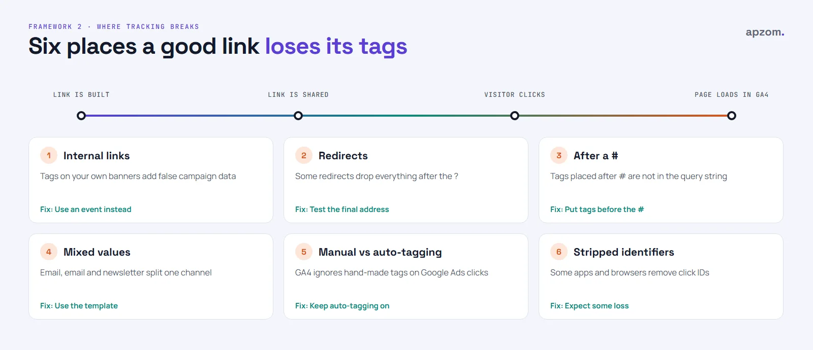 Six places UTM tracking breaks: internal links, redirects, tags after a hash, mixed values, manual tags on auto-tagged ads and stripped identifiers
