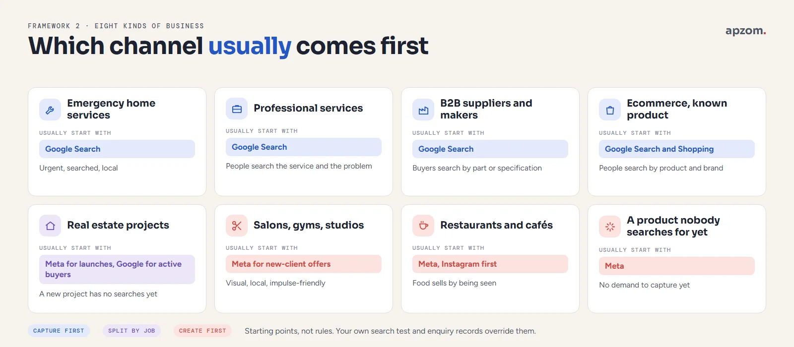 Which channel usually comes first for eight kinds of business: Google Search for emergency home services, professional services, B2B suppliers and ecommerce with known products; Meta for salons, gyms, restaurants and new products; split by job for real estate projects