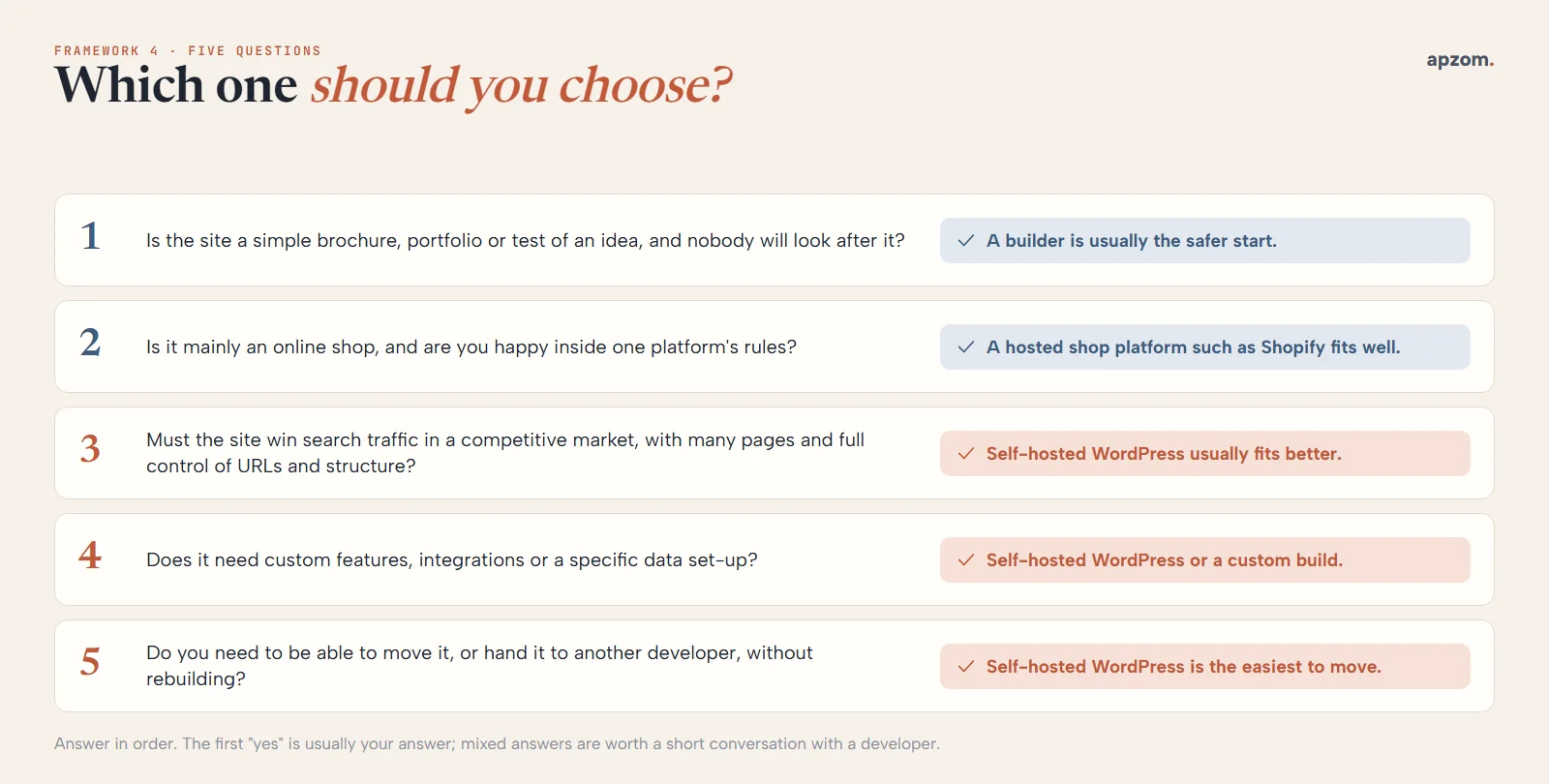 Five questions to decide between a website builder, Shopify and self-hosted WordPress, with the usual answer for each