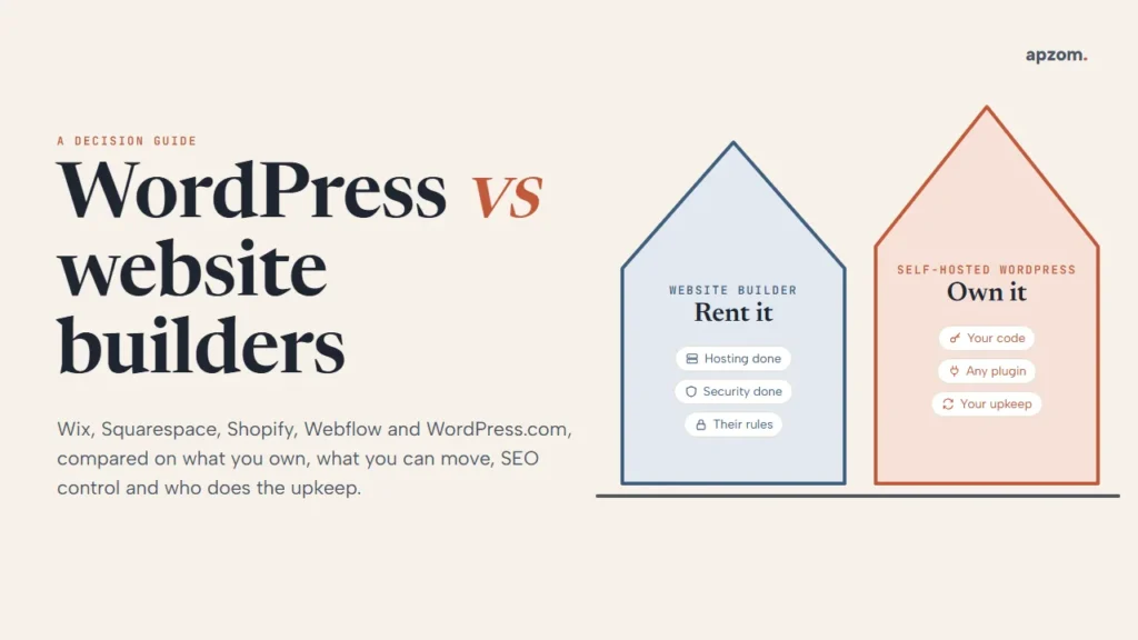 Two house outlines, a rented website builder with hosting and security done for you and an owned self-hosted WordPress site with your own code and upkeep